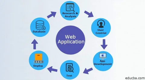Web Application Development Dubai Saudi Arabia